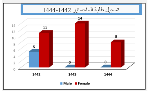 تسجيل طلبة الماجستير